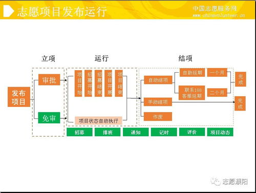 解讀全國(guó)志愿服務(wù)信息系統(tǒng)功能與運(yùn)行維護(hù)服務(wù)